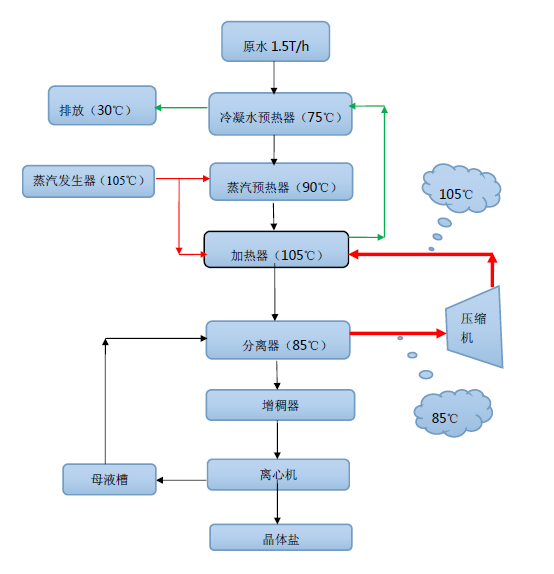 工业废水MVR蒸发器